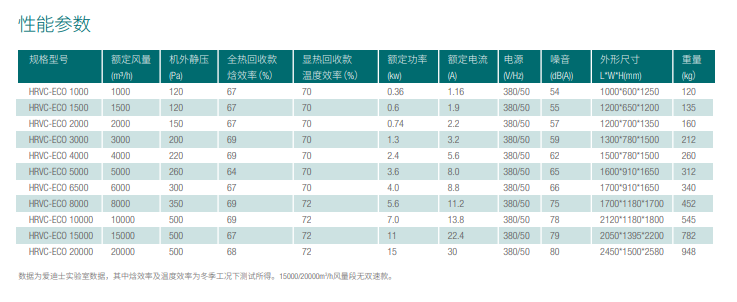 HRVC-ECO 智控熱回收型風(fēng)機組（落地式）(圖1)